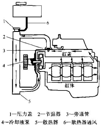 冷卻液流動(dòng)過(guò)程