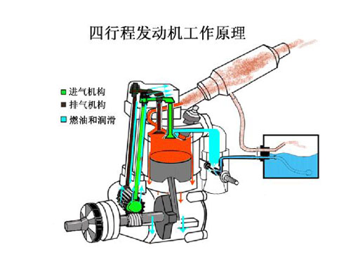 發動機工作原理