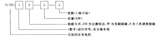 符號及數字代表發電機型號