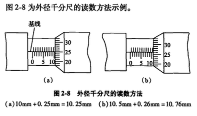 千分尺讀數